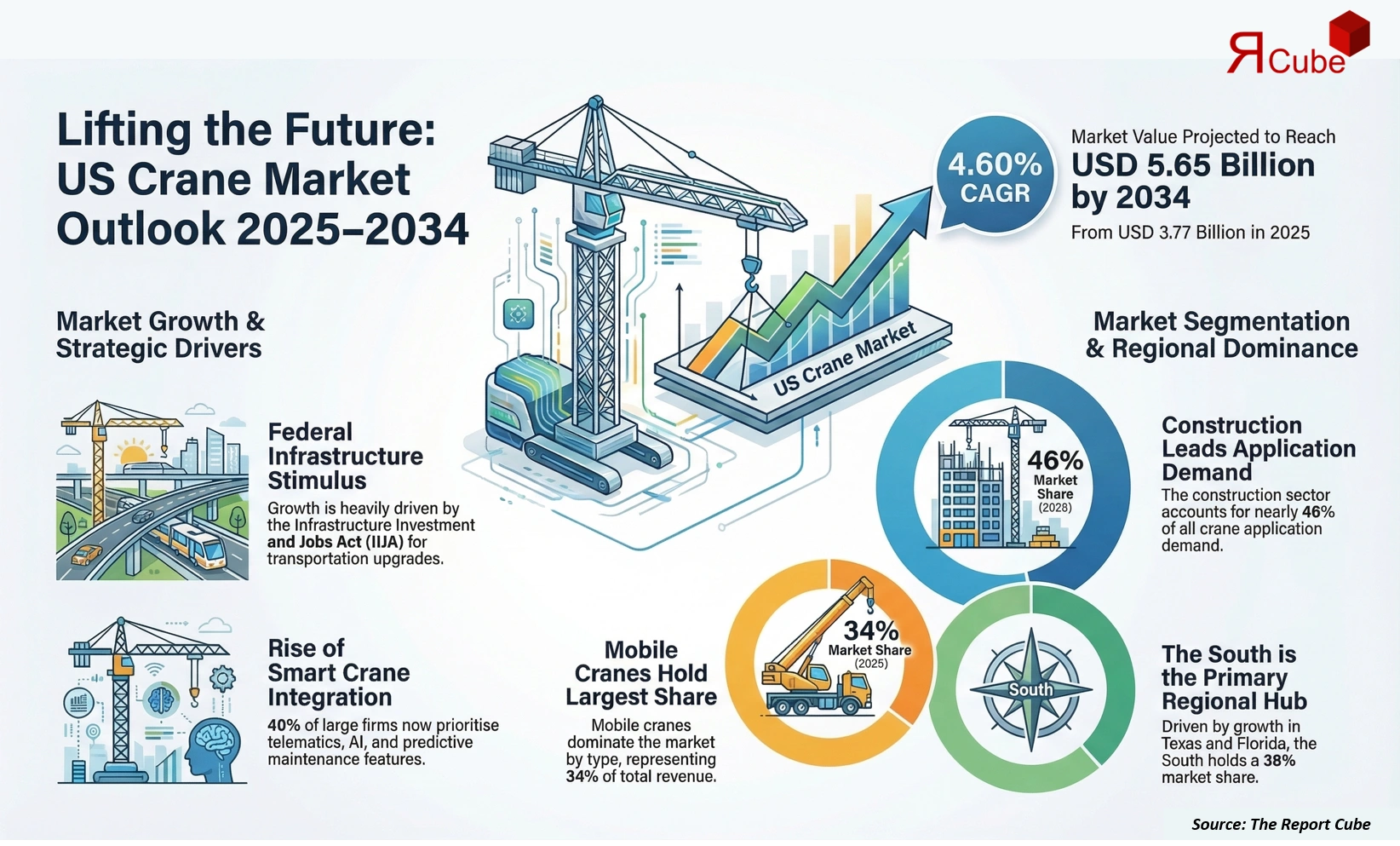 US Crane Market 2026-2034 infographic explaining market structure and opportunities
